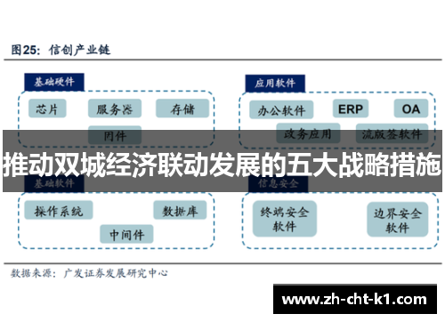 推动双城经济联动发展的五大战略措施